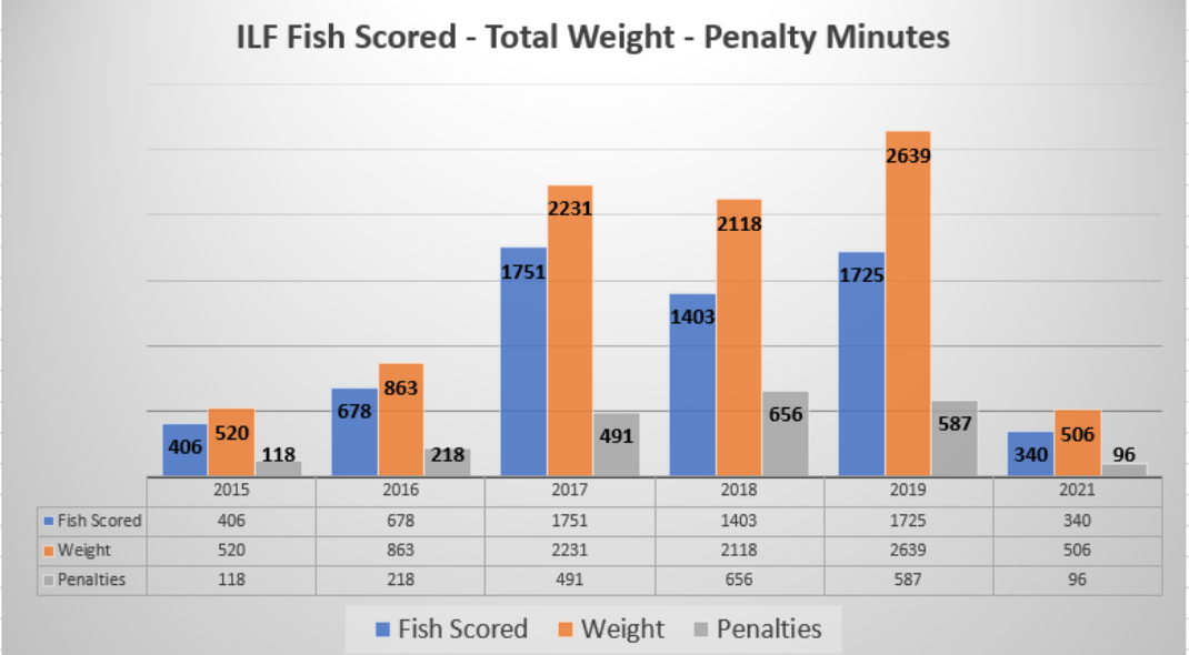 Chart Total Fish Caught Since 2015