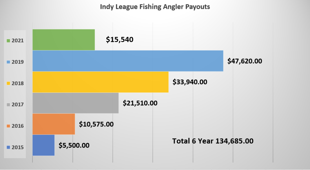 Chart Total Angler Payouts from 2015